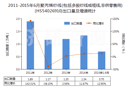 2011-2015年6月聚丙烯紗線(包括多股紗線或纜線,非供零售用)(HS54026910)出口量及增速統(tǒng)計